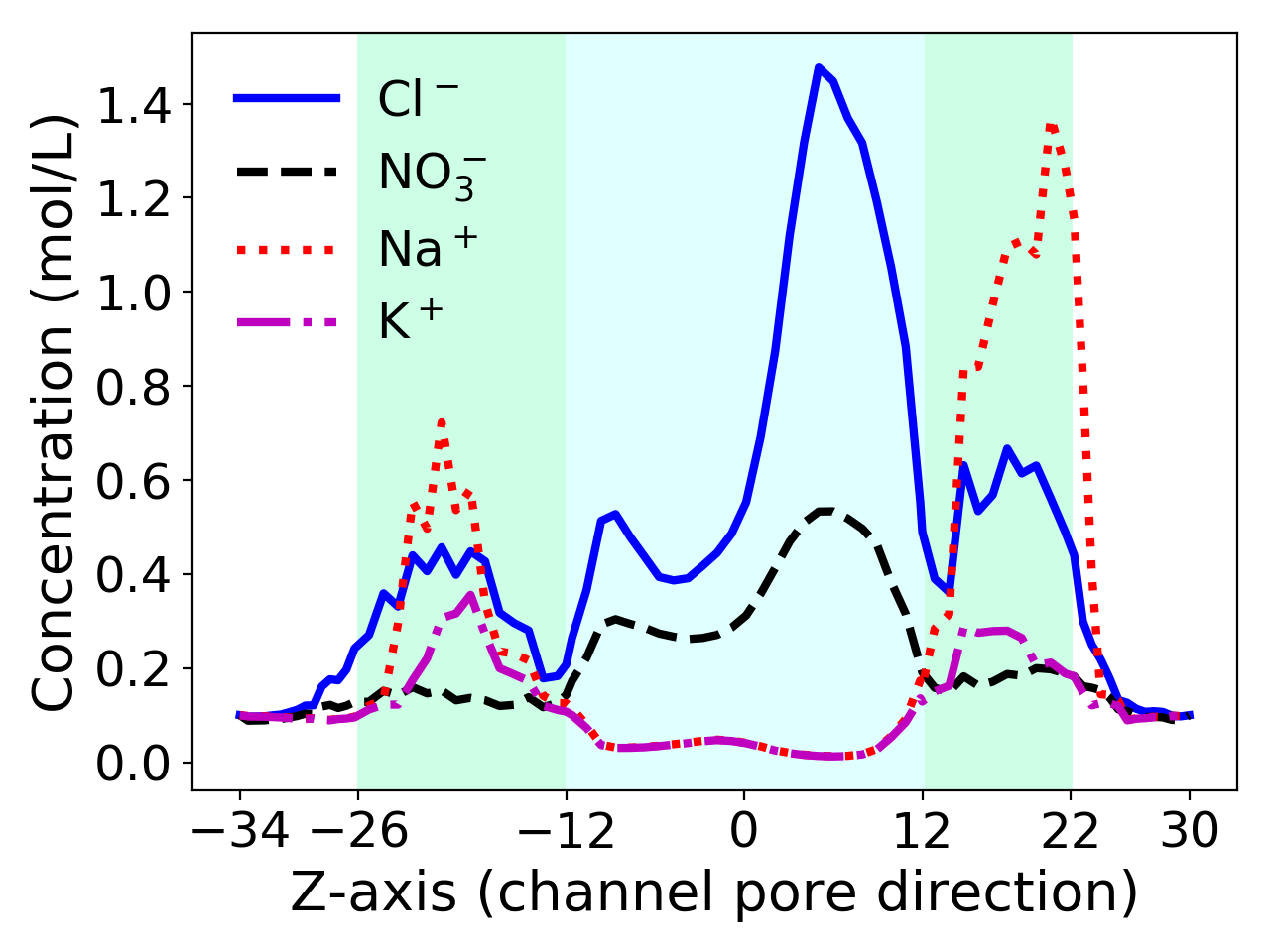 Nonuniform SMPBICS Model